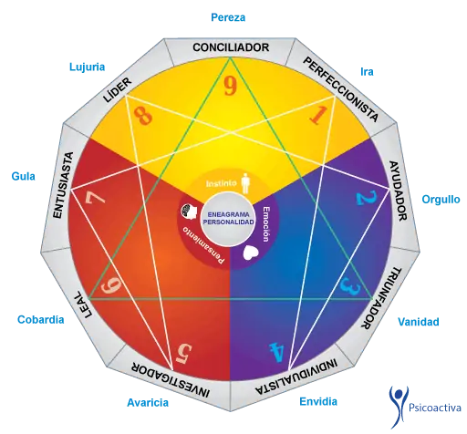 eneagrama riso hudson explicado graficamente