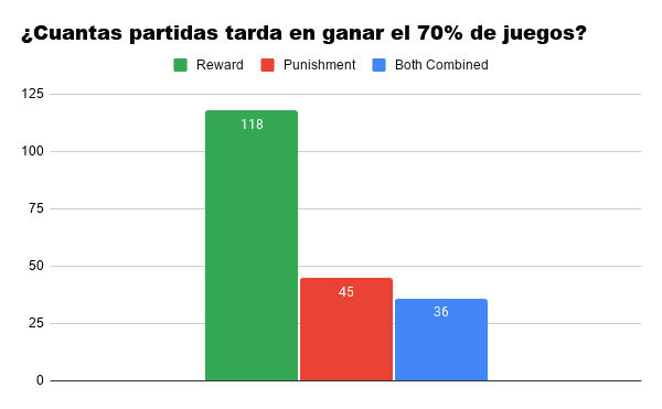 el algoritmo de recompensa es el más lento de los tres