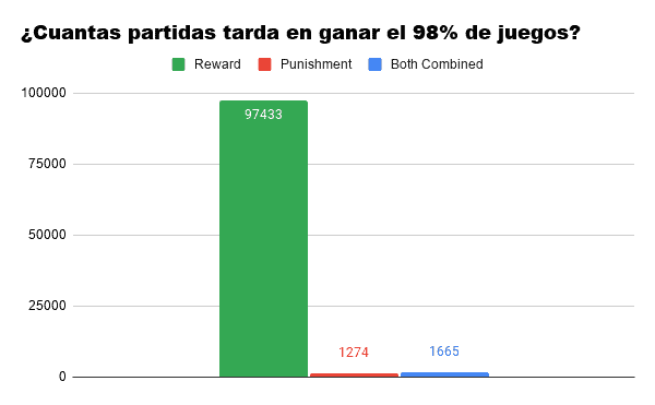 el algoritmo de recompensas es exponencialmente más lento que los demás