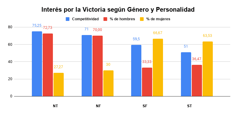 competitividad segun genero y personalidad