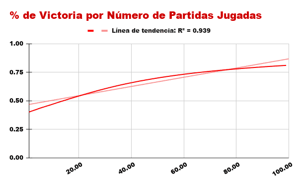algoritmo de castigo y su curva de aprendizaje