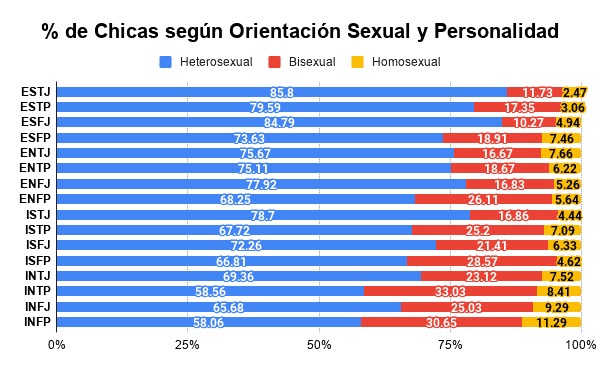 orientacion sexual lgbt y chicas mbti
