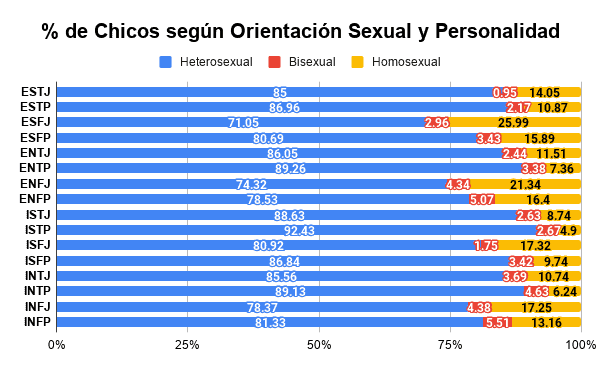 orientacion sexual lgbt chicos mbti
