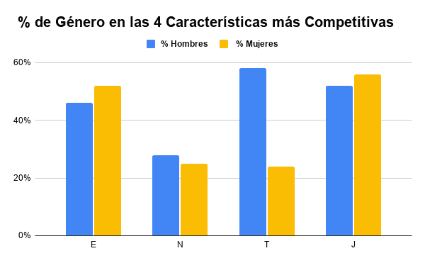 competitividad entre hombres y mujeres según cualidades mbti