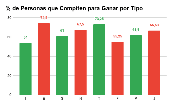 competitividad segun cualidad mbti