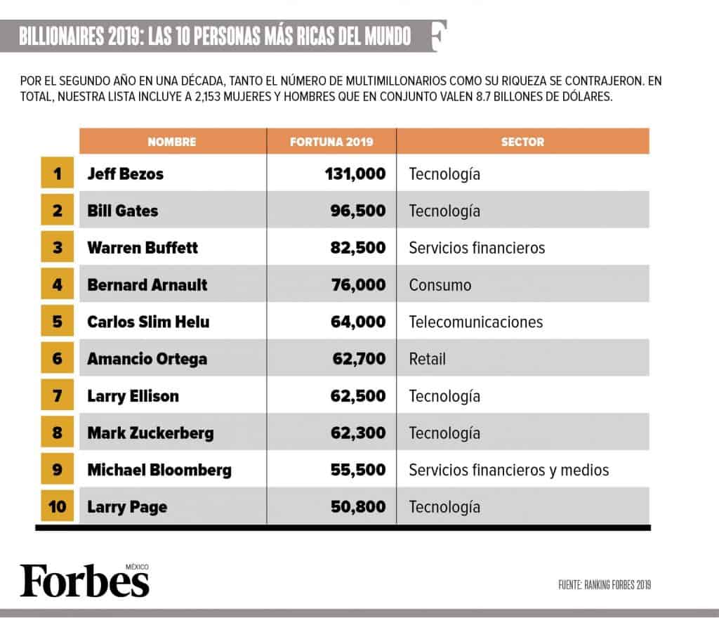 lista forbes de las personas mas ricas e influyentes