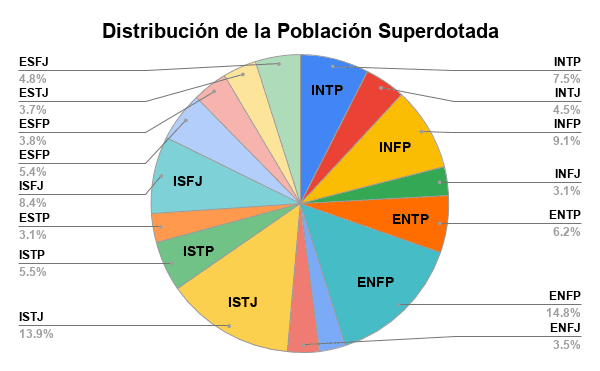 gráfica circular que muestra la probabilidad de pertenecer a un determinado perfil mbti si eres una persona superdotada