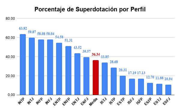 gráfica de barras que representa la probabilidad de ser superdotado según tu perfil mbti