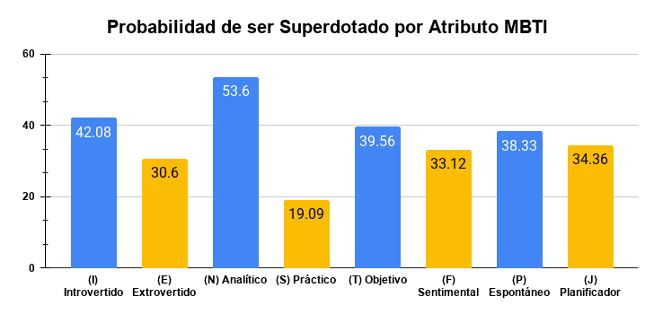 Gráfica de barras que muestra la probabilidad de ser superdotado según cada atributo medido por el test de las 16 personalidades