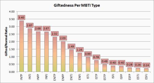 gráfica que relaciona cada tipo de personalidad con la probabilidad de ser superdotado