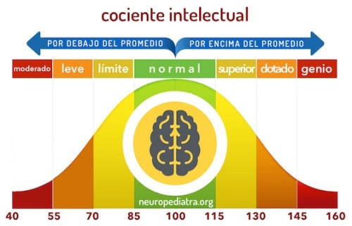 distribución del coeficiente intelectual en la población