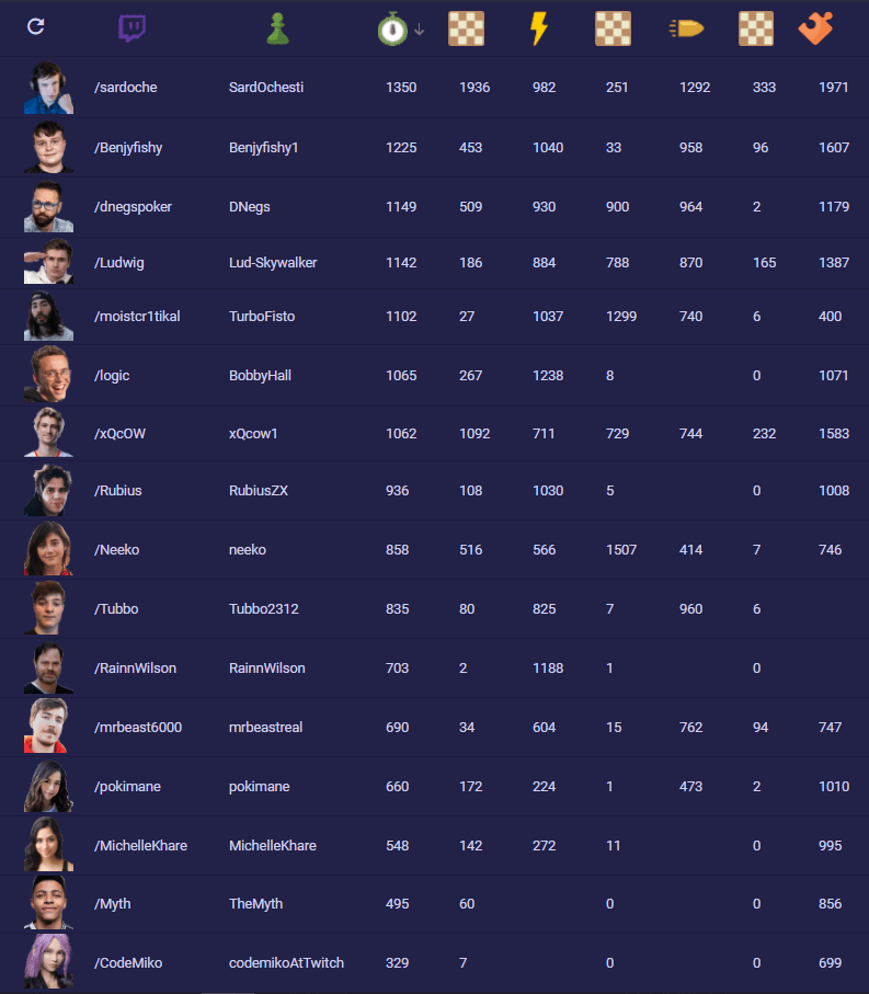 participantes del torneo de ajedrez pogchamps 3, con rubius