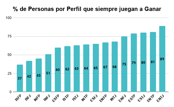 perfiles mbti y la competitividad