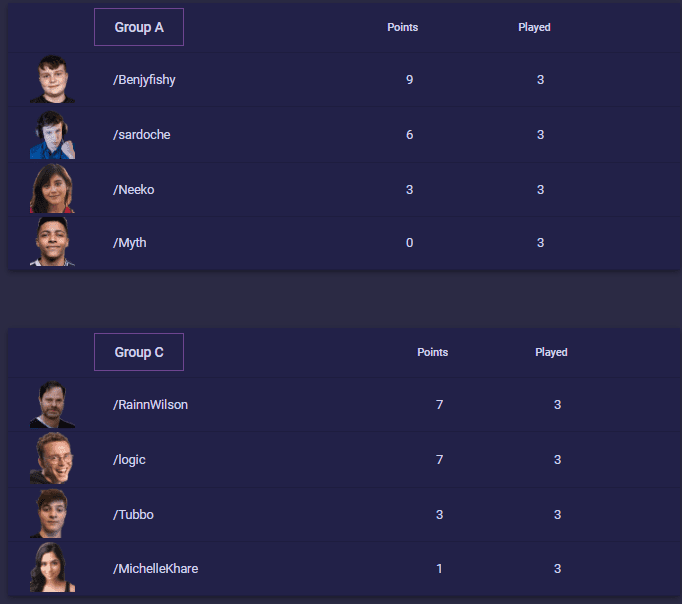 resultados del grupo a y c en pogchamps 3