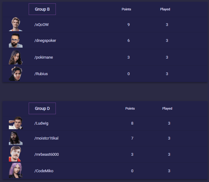 resultados del grupo b y d en pogchamps 3, con rubius en último lugar tras sus partidas de ajedrez