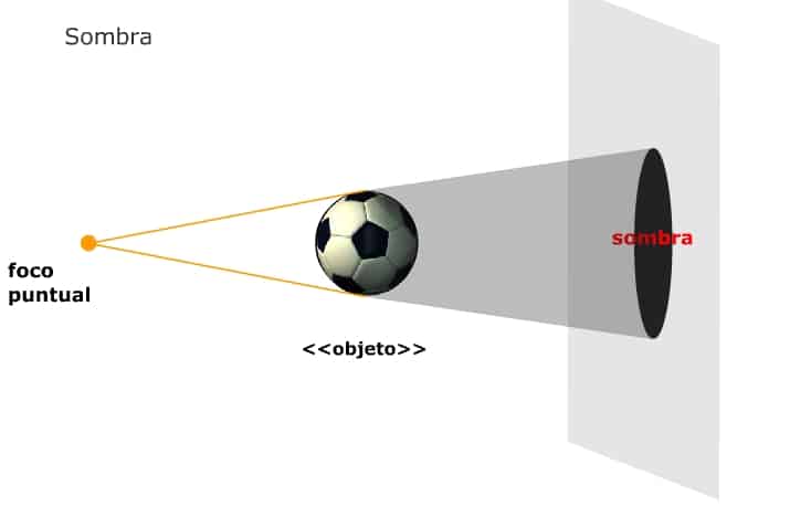representación visual de una sombra para explicar la velocidad de la oscuridad
