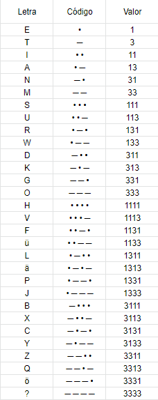 tabla creada por mí para aprender morse rápido
