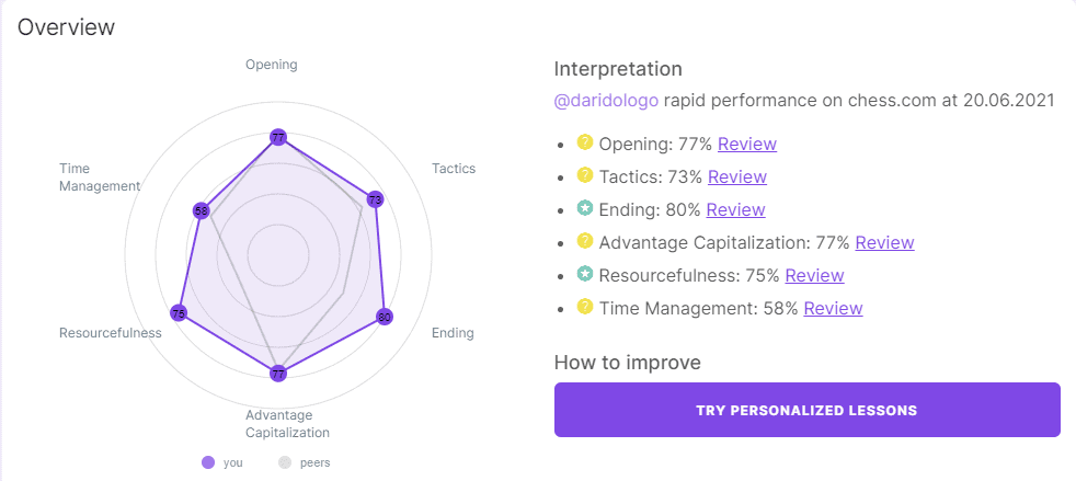 aimchess para subir elo y mejorar en ajedrez