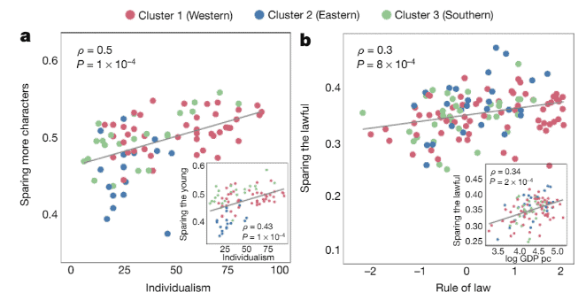 grafica de la ética para una inteligencia artificial en el experimento de la máquina moral