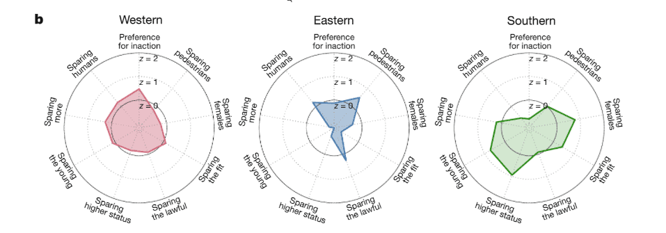 preferencias del dilema moral segun origen
