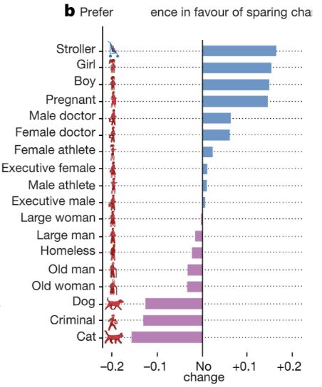 ranking de atributos segun el experimento del dilema moral
