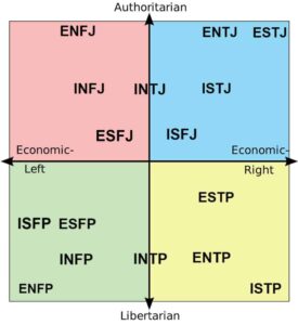 gráfica de las 16 personalidades mbti y su relación política